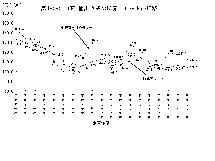 第1-2-2(1)図 輸出企業の採算円レートの推移