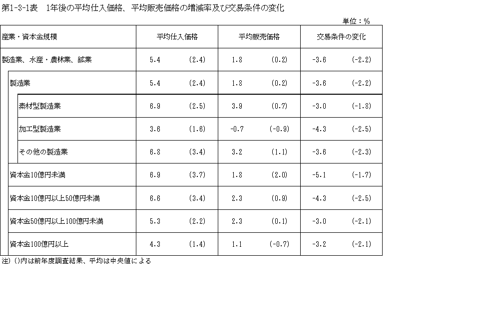 第1-3-1表 1年後の平均仕入価格、平均販売価格の増減率及び交易条件の変化