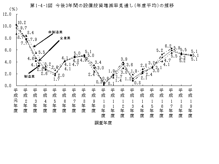 第1-4-1図 今後3年間の設備投資増減率見通し(年度平均)の推移