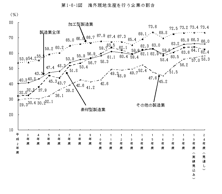 第1-6-1図 海外現地生産を行う企業の割合