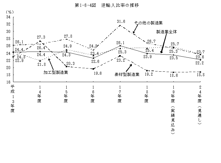 第1-6-4図 逆輸入比率の推移