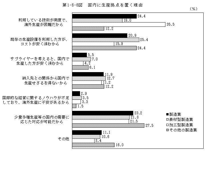 第1-6-6図 国内に生産拠点を置く理由