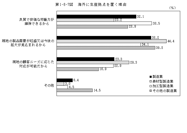 第1-6-7図 海外に生産拠点を置く理由