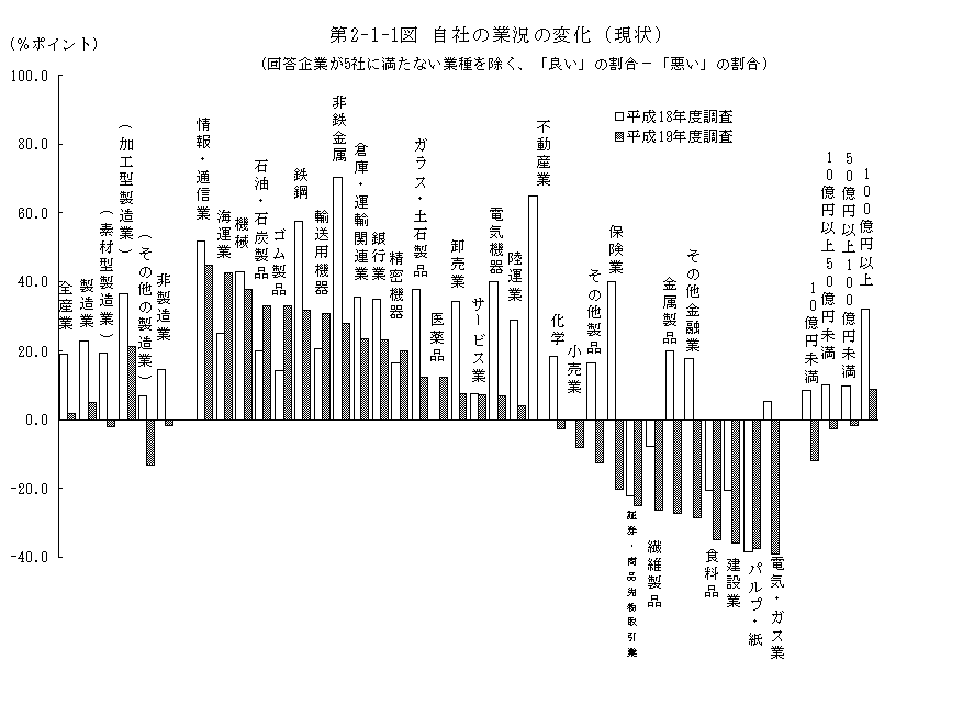 第2-1-1図 自社の業況の変化（現状）