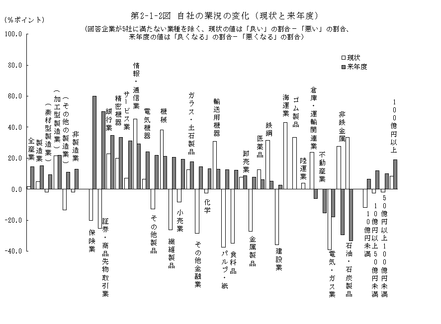 第2-1-2図 自社の業況の変化（現状と来年度）