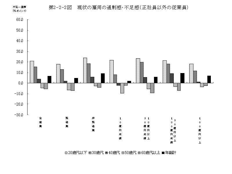 第2-2-2図 現状の雇用の過剰感・不足感（正社員以外の従業員）