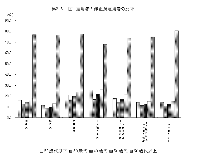 第2-3-1図 雇用者の非正規雇用者の比率