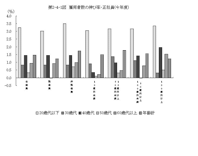 第2-4-1図 雇用者数の伸び率・正社員（今年度）