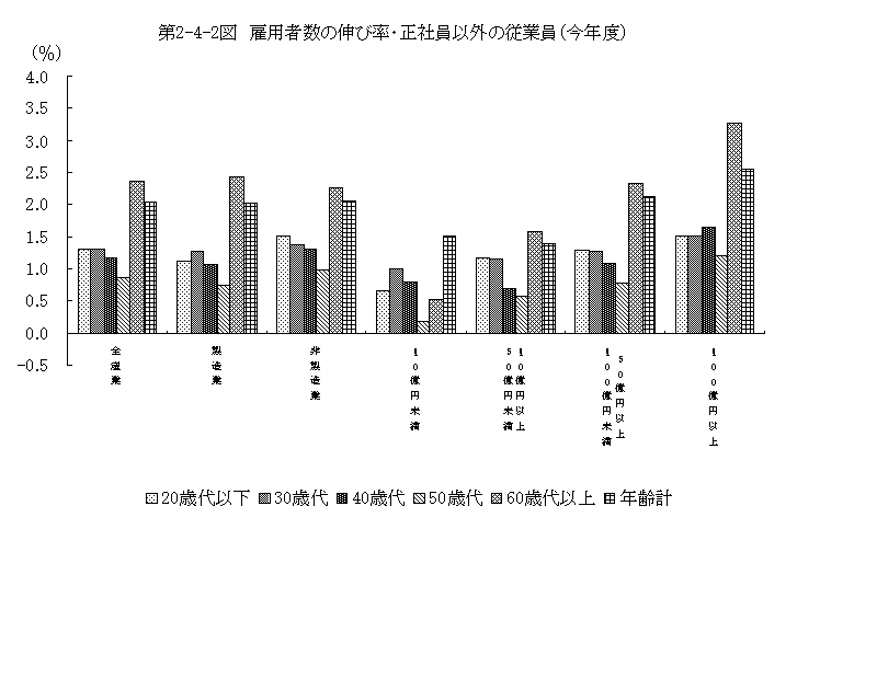 第2-4-2図 雇用者数の伸び率・正社員以外の従業員（今年度）