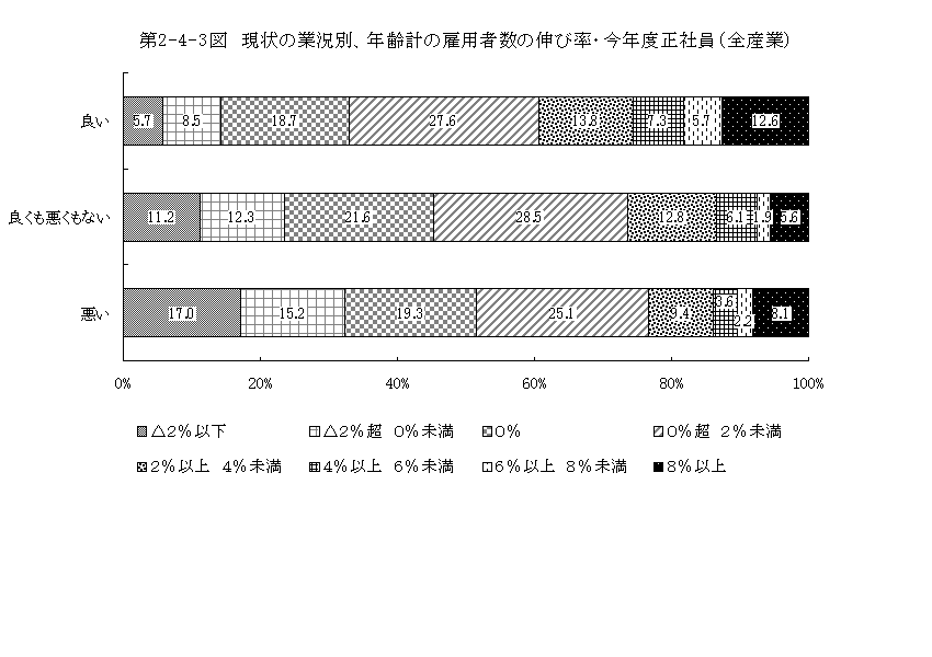 第2-4-3図 現状の業況別、年齢計の雇用者数の伸び率・今年度正社員（全産業）