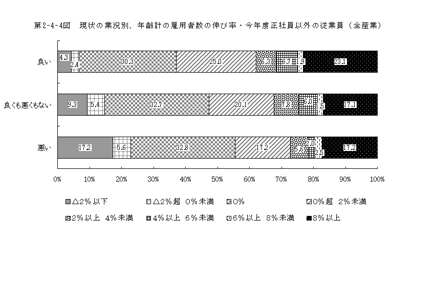 第2-4-4図 現状の業況別、年齢計の雇用者数の伸び率・今年度正社員以外の従業員（全産業）