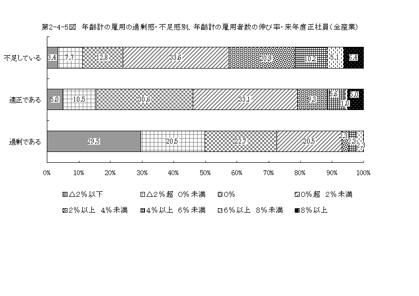 第2-4-5図 年齢計の雇用の過剰感・不足感別、年齢計の雇用者数の伸び率・来年度正社員（全産業）