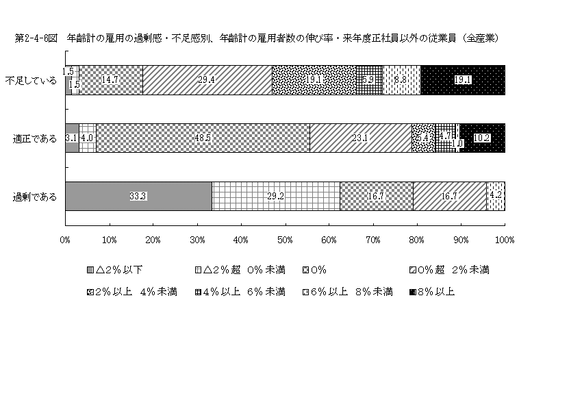 第2-4-6図 年齢計の雇用の過剰感・不足感別、年齢計の雇用者数の伸び率・来年度正社員以外の従業員（全産業）