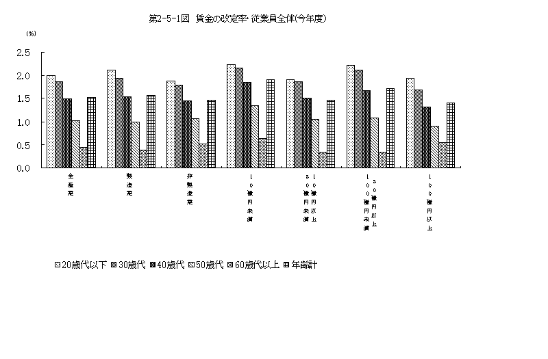 第2-5-1図 賃金の改定率・従業員全体（今年度）