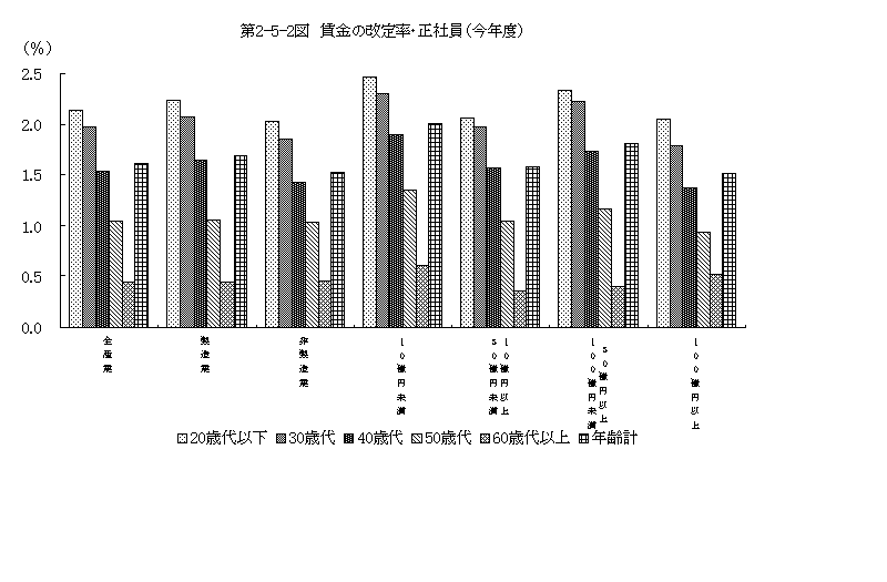 第2-5-2図 賃金の改定率・正社員（今年度）
