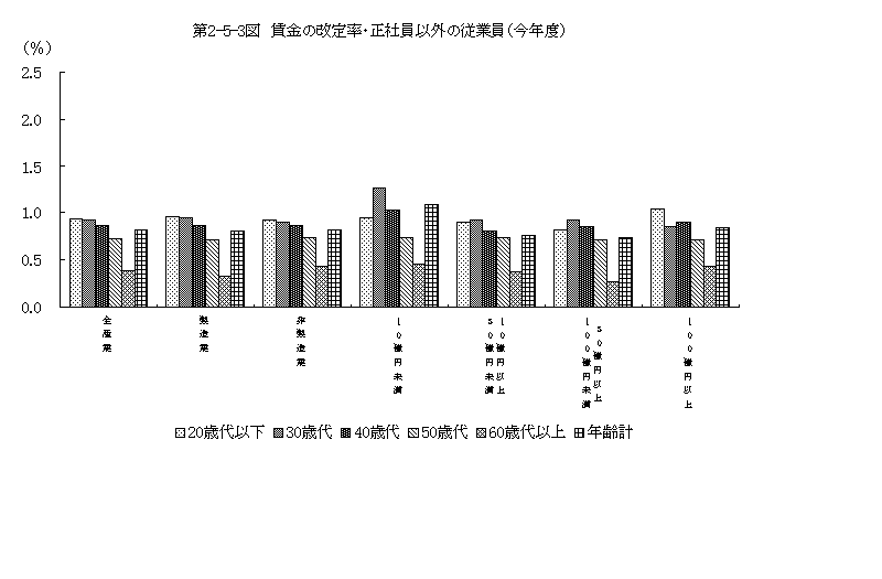 第2-5-3図 賃金の改定率・正社員以外の従業員（今年度）