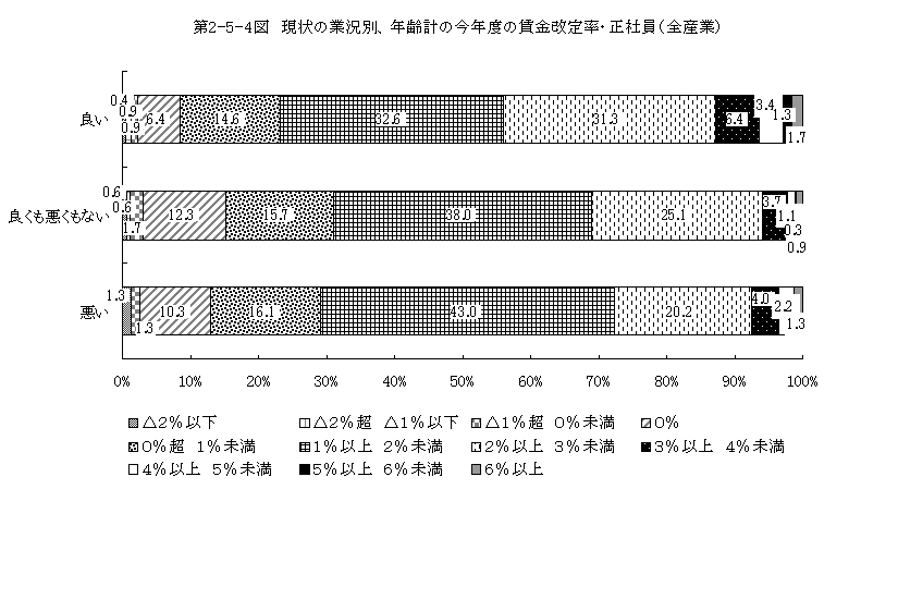 第2-5-4図 現状の業況別、年齢計の今年度の賃金改定率・正社員（全産業）