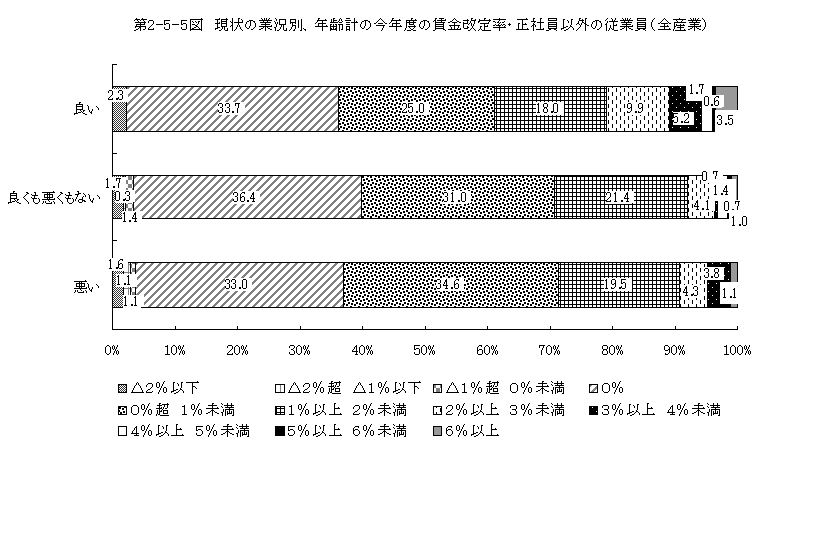 第2-5-5図 現状の業況別、年齢計の今年度の賃金改定率・正社員以外の従業員（全産業）