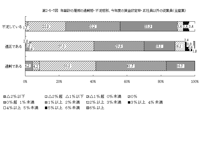 第2-5-7図 年齢計の雇用の過剰感・不足感別、今年度の賃金改定率・正社員以外の従業員（全産業）