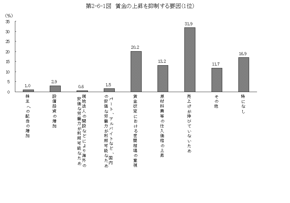 第2-6-1図 賃金の上昇を抑制する要因（1位）