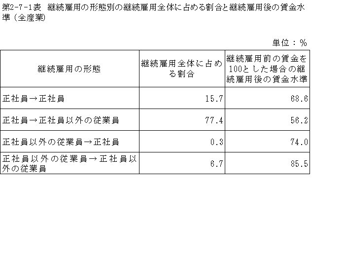 第2-7-1表 継続雇用の形態別の継続雇用全体に占める割合と継続雇用後の賃金水準（全産業）