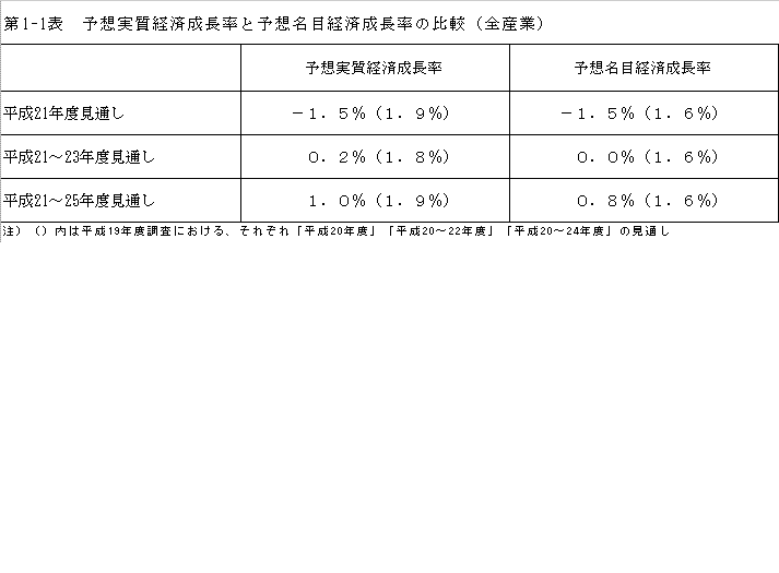 第1-1表 予想実質経済成長率と予想名目経済成長率の比較(全産業)