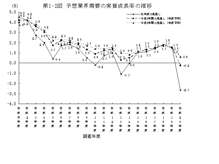 第1-2図 予想業界需要の実質成長率の推移