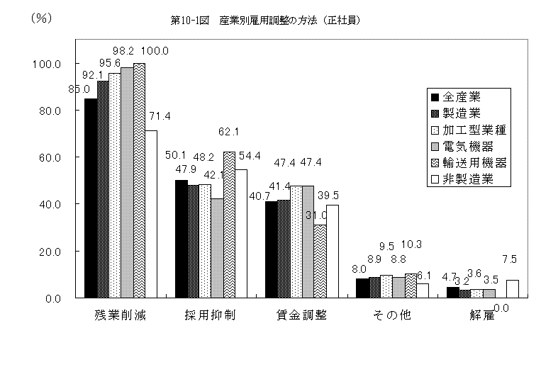 第10-1図 産業別雇用調整の方法（正社員）