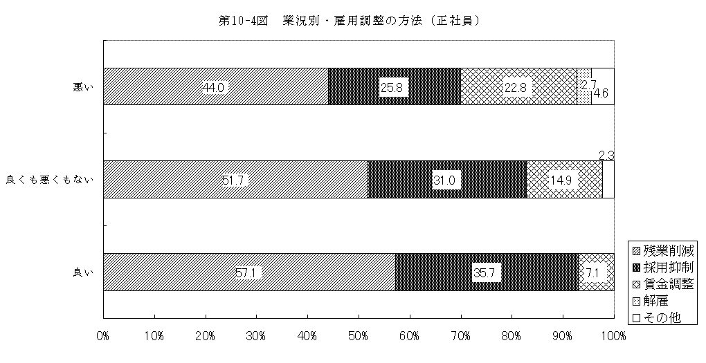 第10-4図 業況別・雇用調整の方法（正社員）