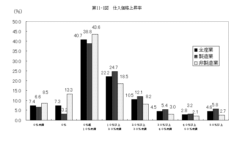 第11-1図 仕入価格上昇率