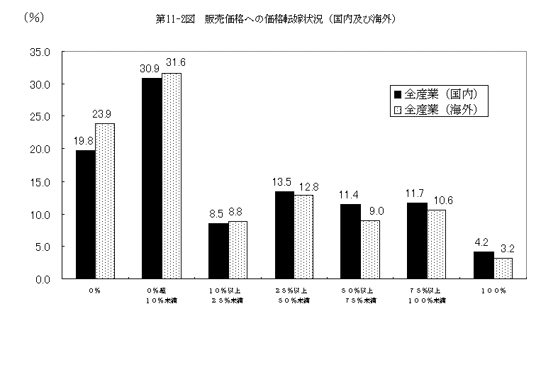 第11-2図 販売価格への価格転嫁状況（国内及び海外）