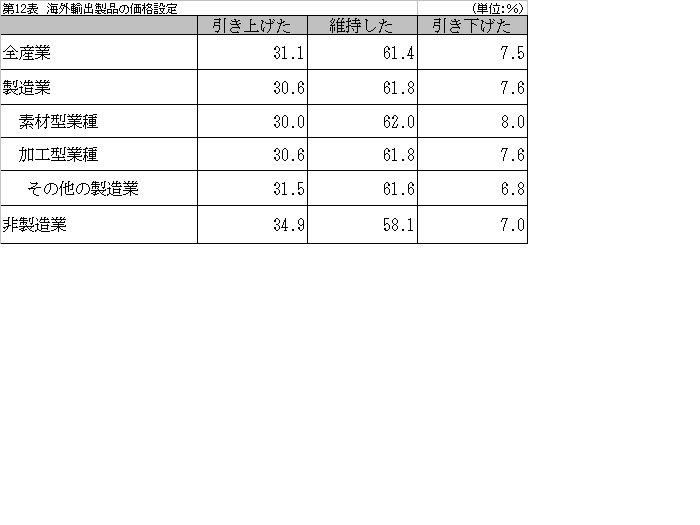 第12表 海外輸出製品の価格設定