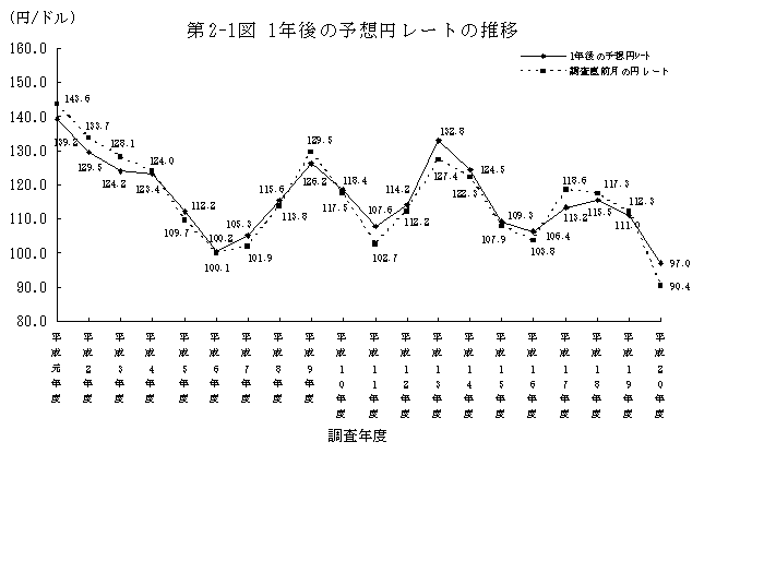 第2-1図 1年後の予想円レートの推移