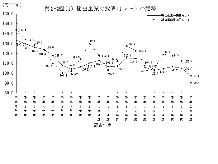 第2-2図(1) 輸出企業の採算円レートの推移