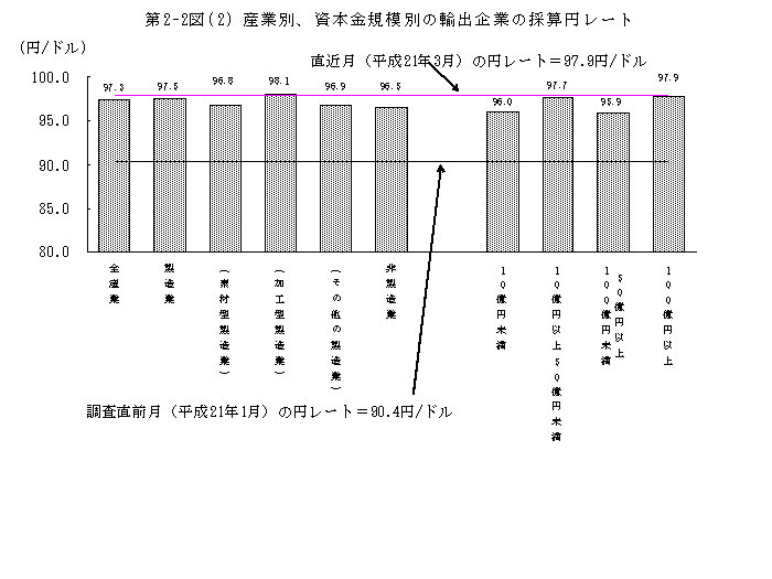 第2-2図(2) 産業別、資本金規模別の輸出企業の採算円レート