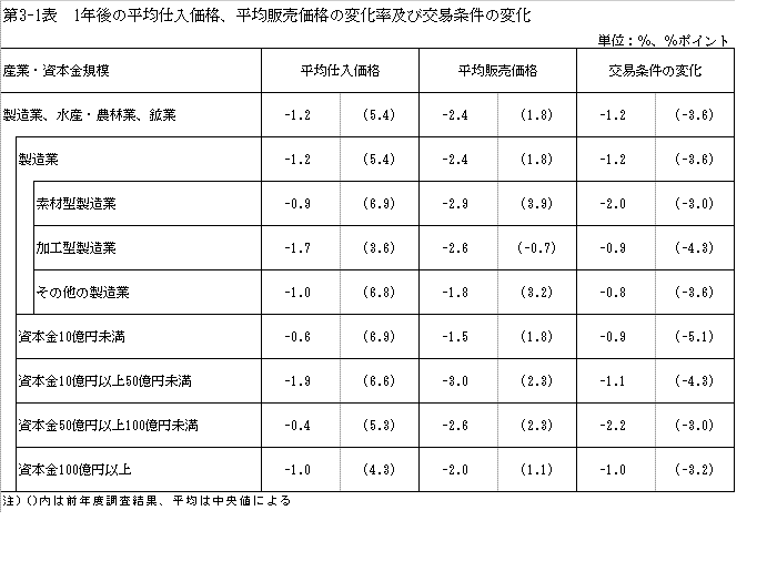 第3-1表 1年後の平均仕入価格、平均販売価格の変化率及び交易条件の変化