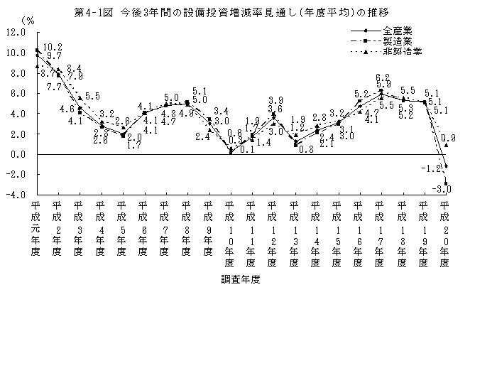 第4-1図 今後3年間の設備投資増減率見通し(年度平均)の推移