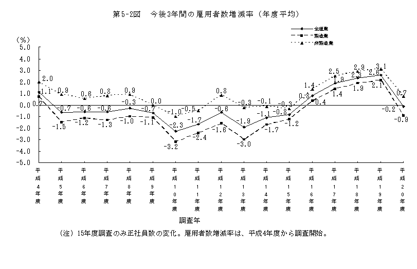 第5-2図 今後3年間の雇用者数増減率(年度平均)