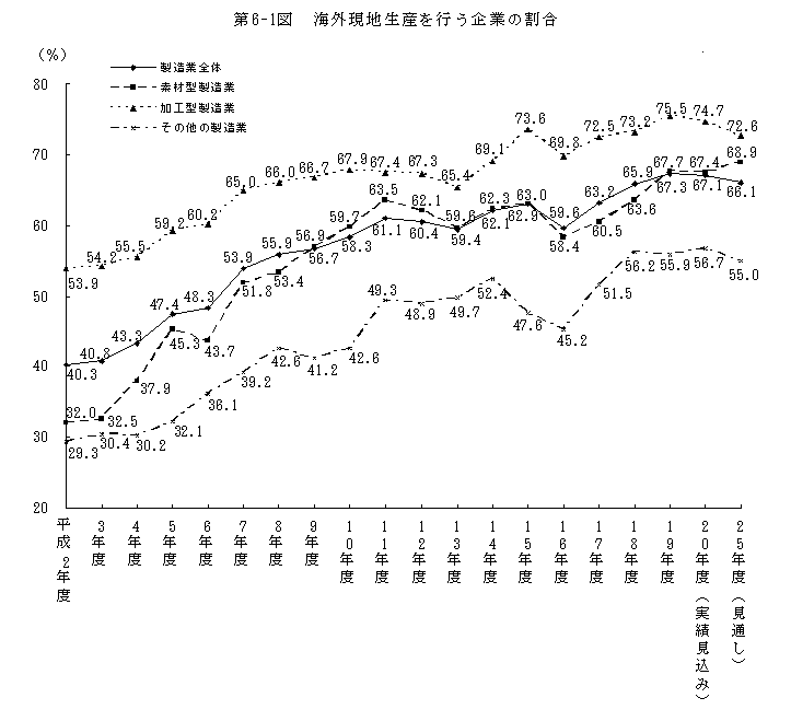 第6-1図 海外現地生産を行う企業の割合