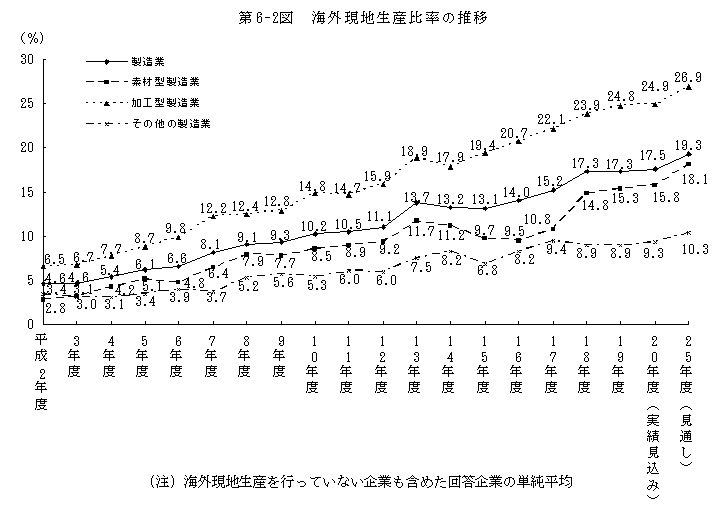 第6-2図 海外現地生産比率の推移