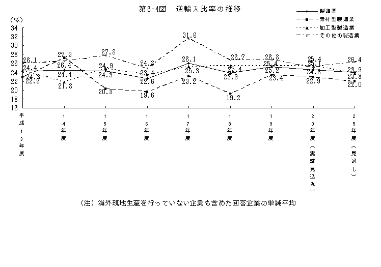 第6-4図 逆輸入比率の推移