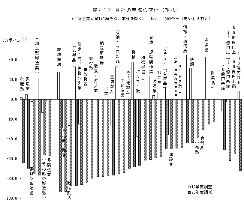 第7-1図 自社の業況の変化（現状）