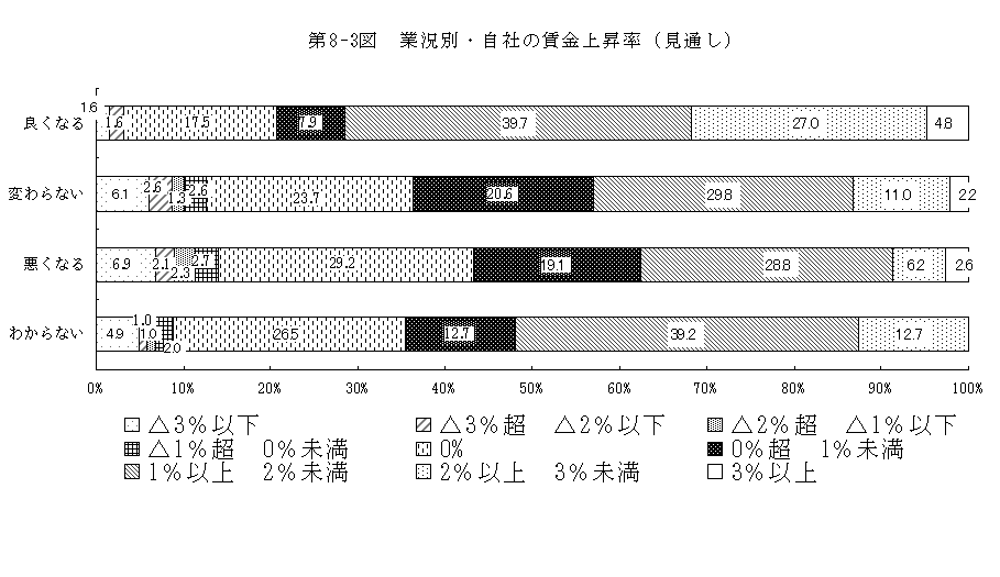 第8-3図 業況別・自社の賃金上昇率（見通し）