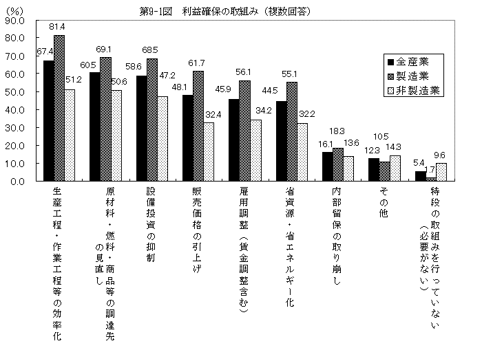 第9-1図 利益確保の取組み（複数回答）