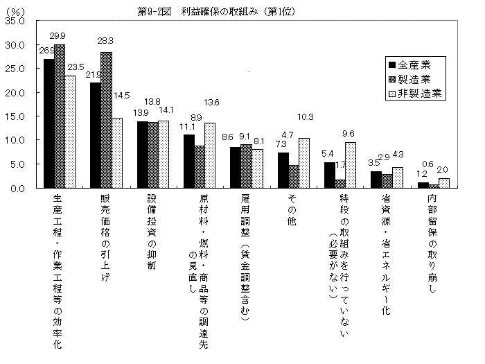 第9-2図 利益確保の取組み（第1位）