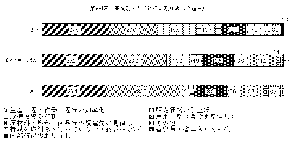 第9-4図 業況別・利益確保の取組み（全産業)