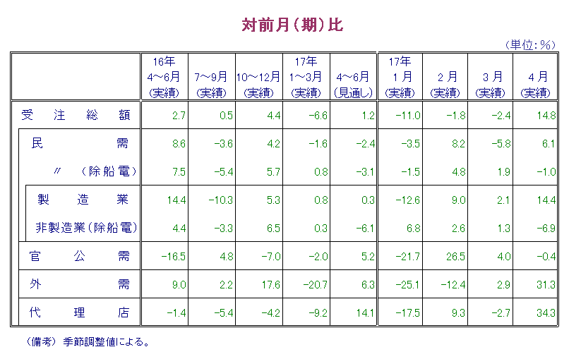 第1表  対前月比