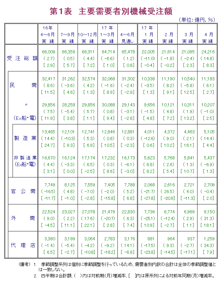 第1表  主要需要者別機械受注額