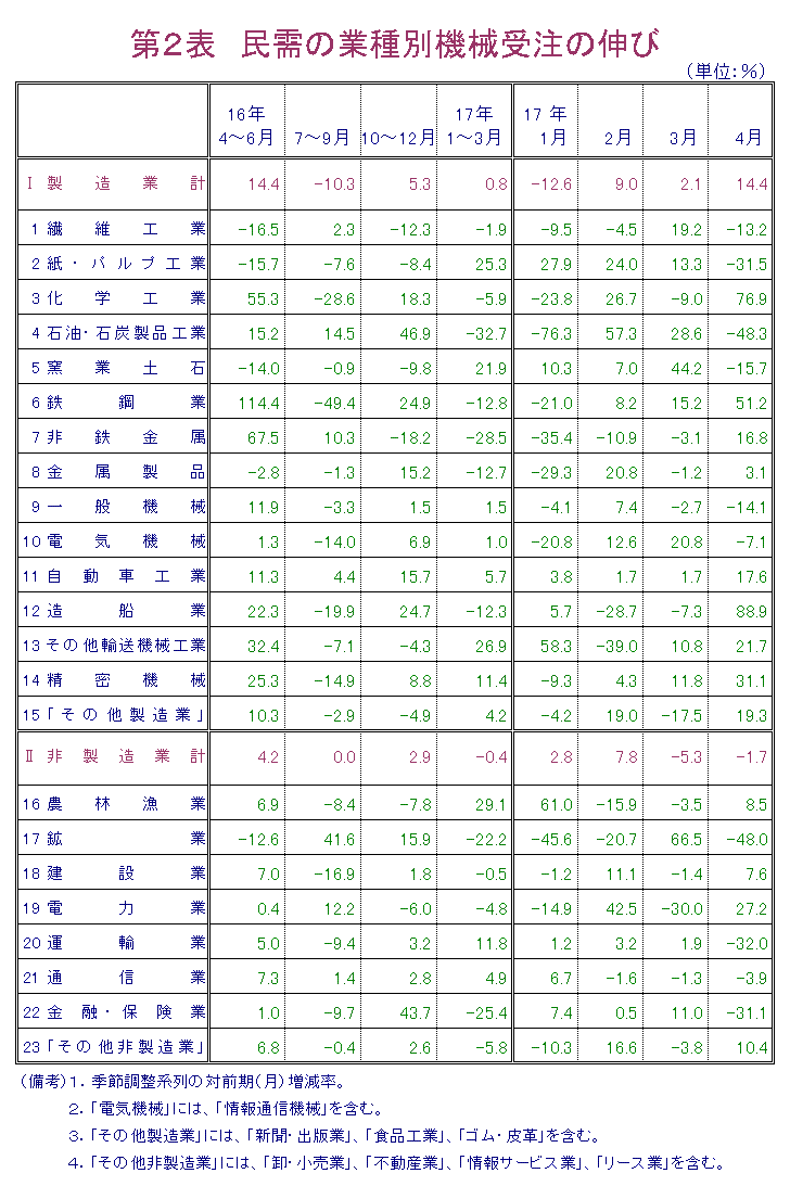 第2表  民需の業種別機械受注の伸び