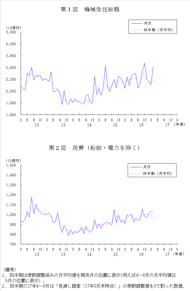 グラフ：機械受注額の推移